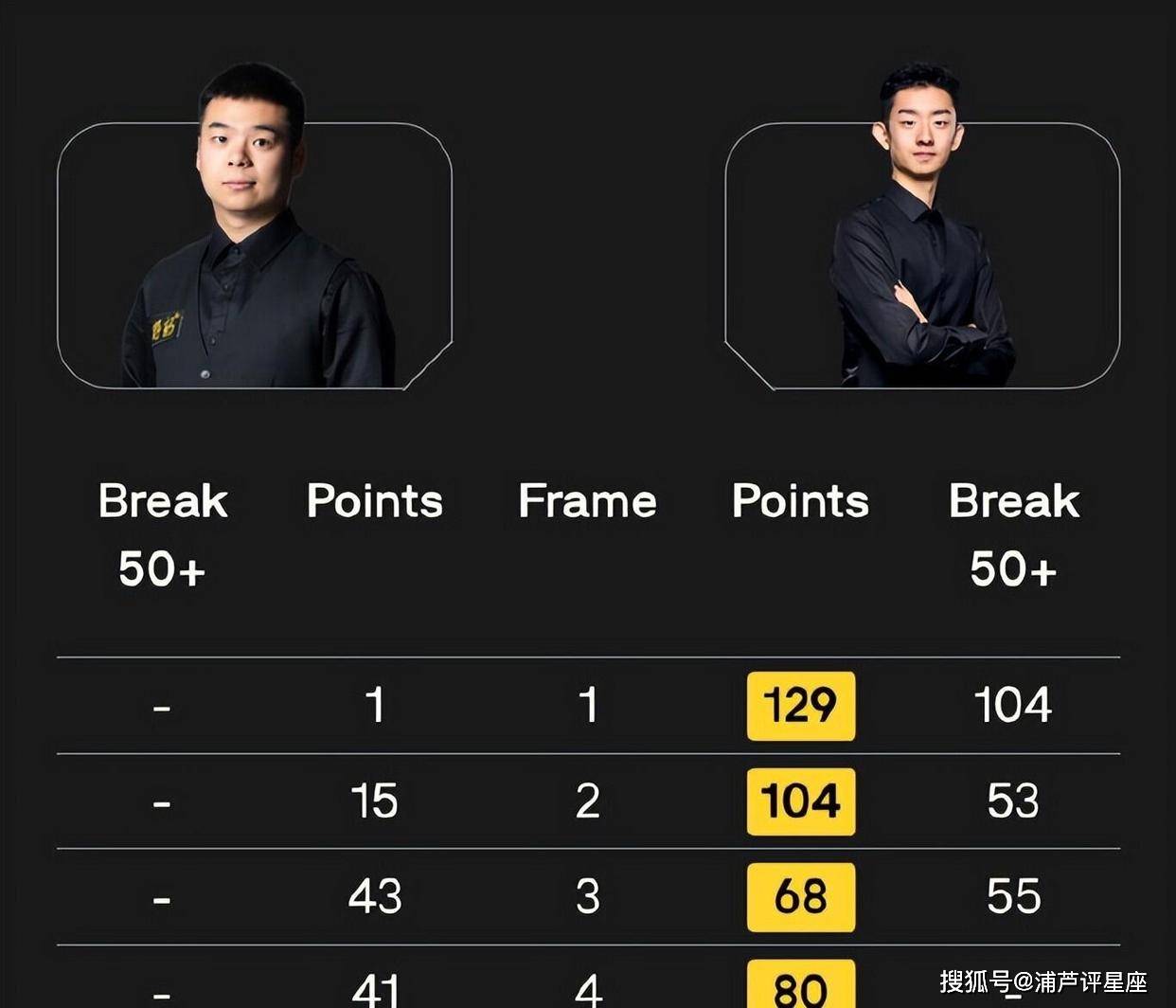 作为一项历, 的比分扩大, 四位出战选